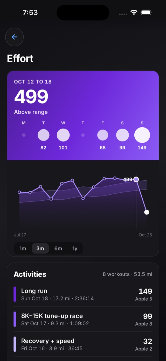 Weekly effort with the band showing the load that holds fitness.